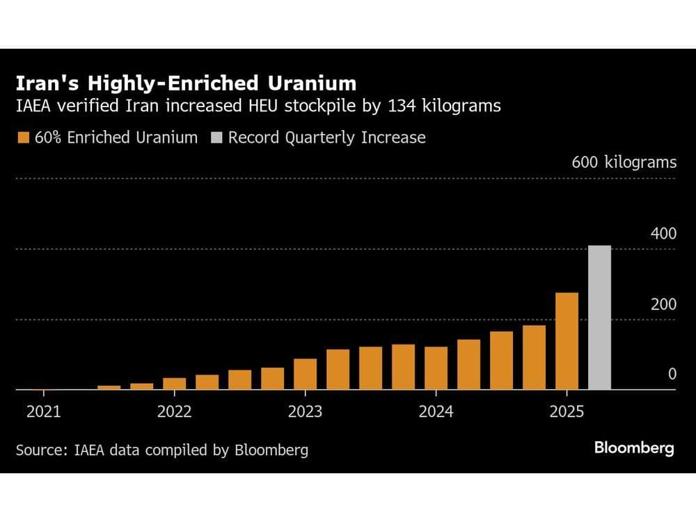 Fact Check: International authorities haven't seen Iran's highly enriched uranium for over a week.