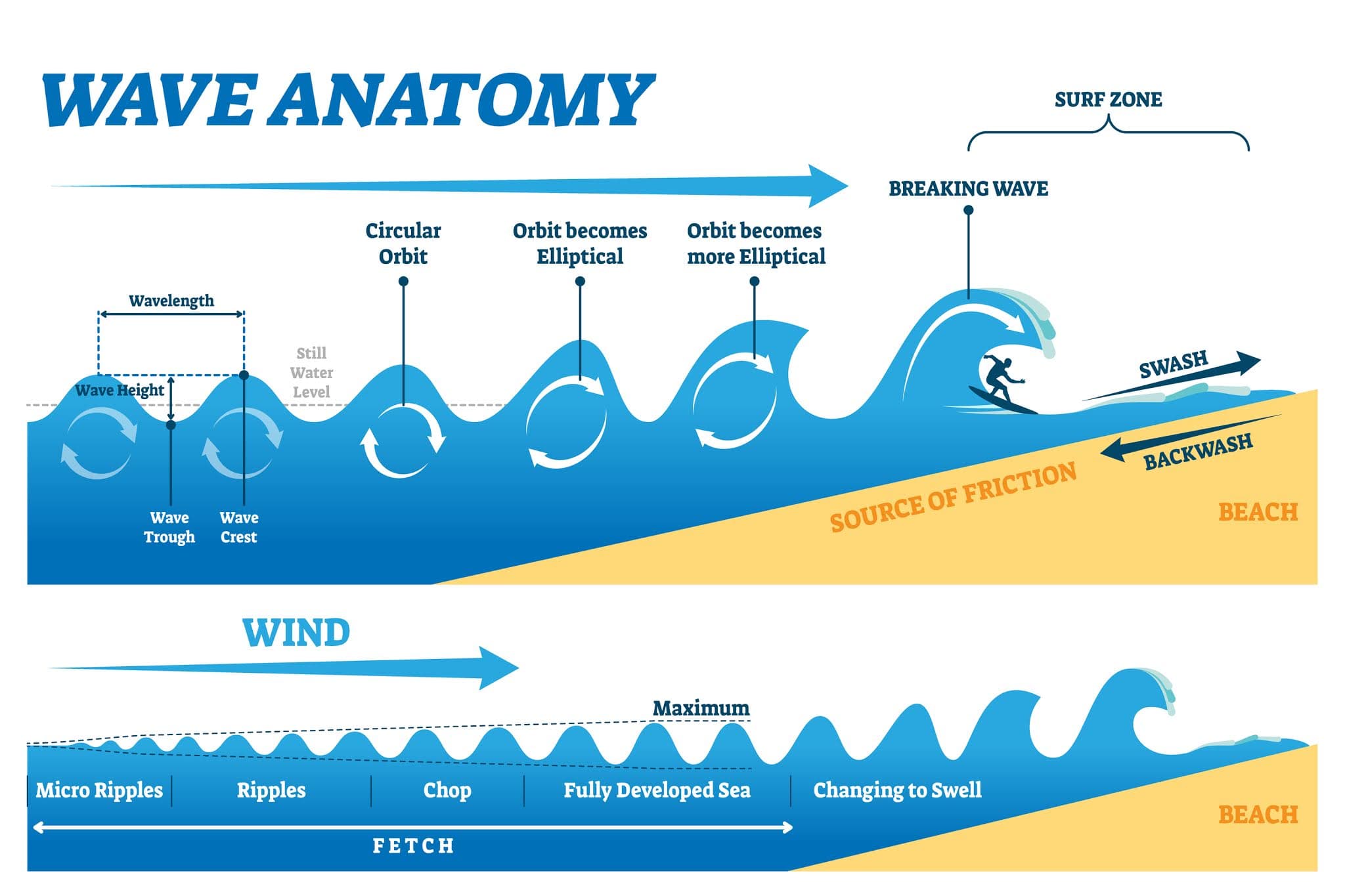 Fact Check: Boat Captain says conditions were worse than 30-foot waves at sea.