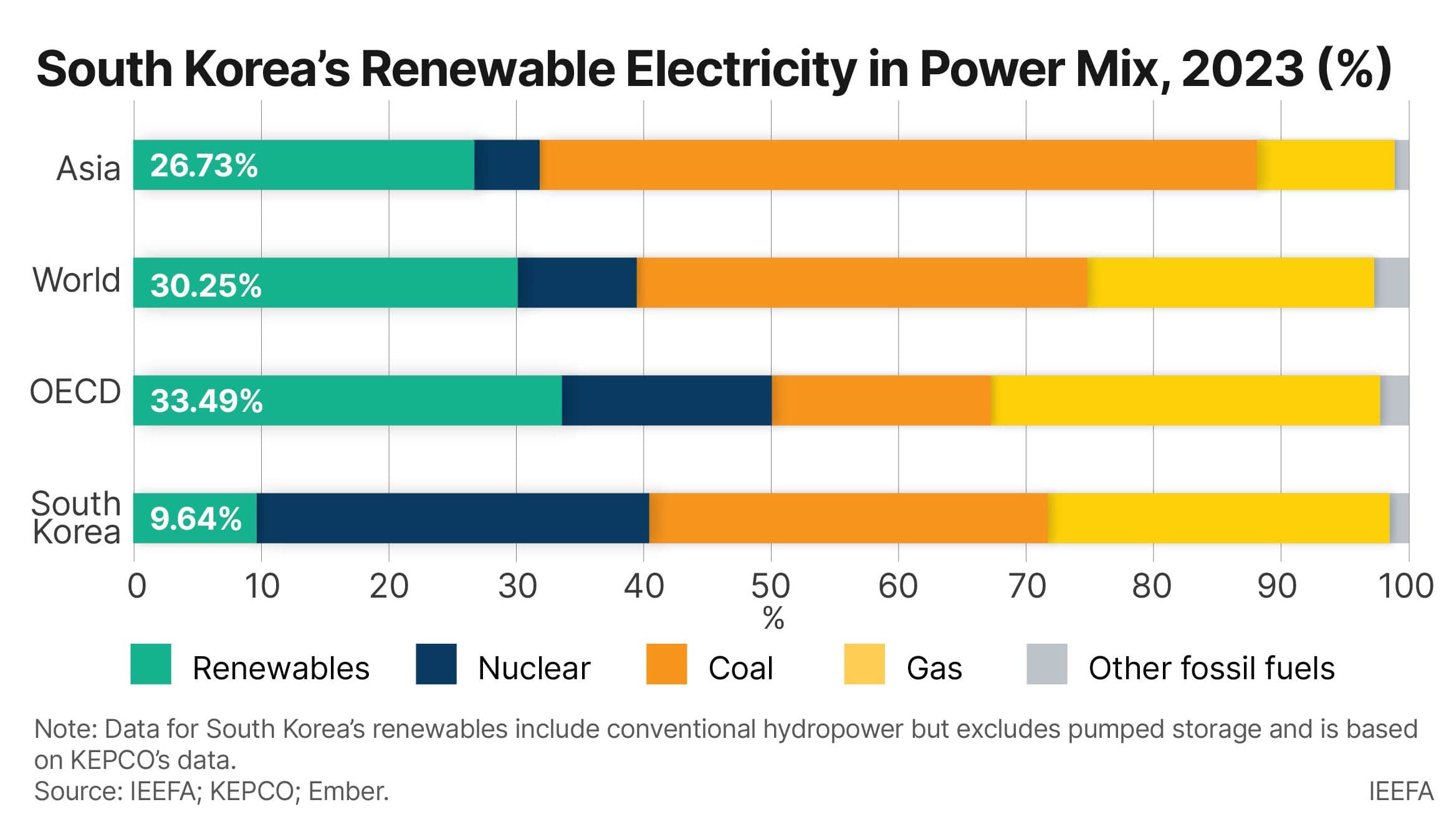 Fact Check: South Korea relies entirely on energy imports, mostly from the Middle East.