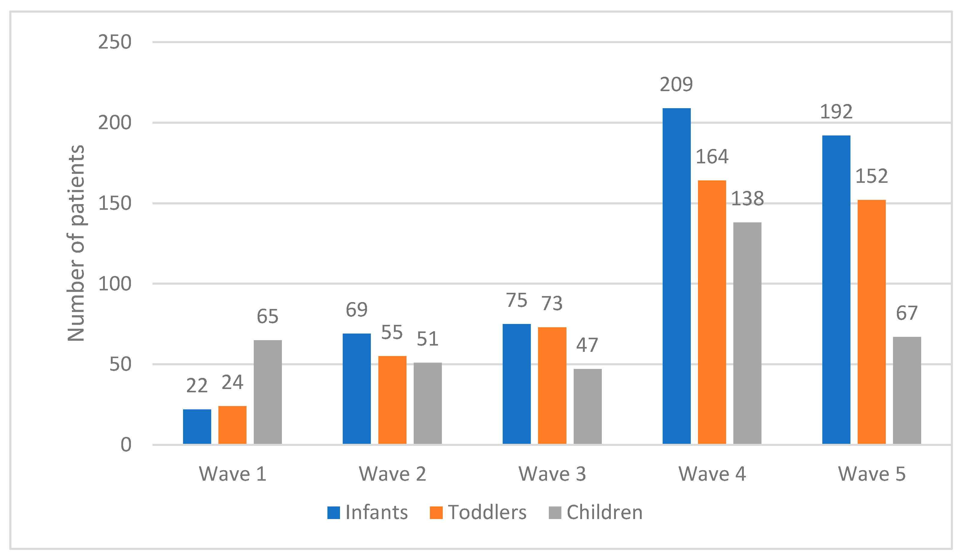 Fact Check: 73.8% of outbreak cases are infants, children, and adolescents.
