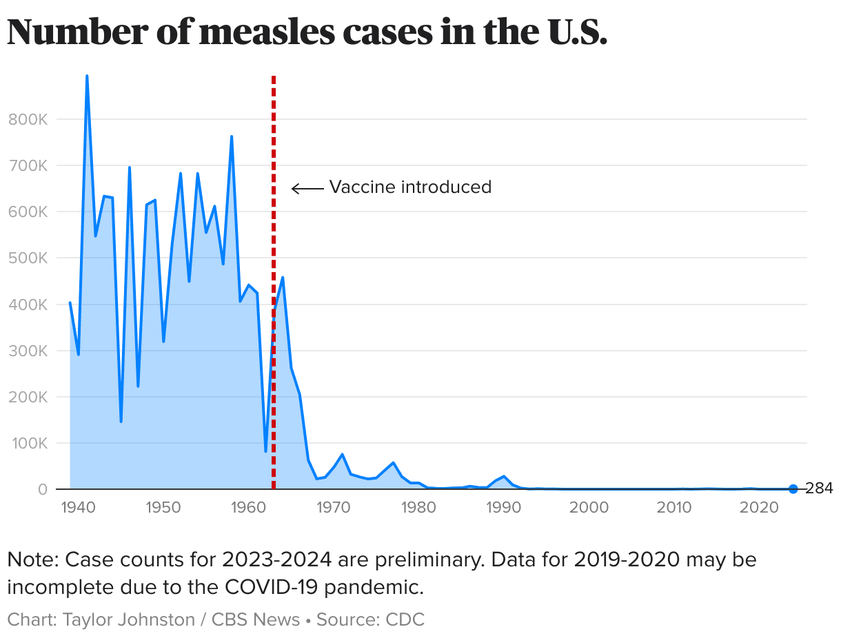 Fact Check: 96.3% of measles cases in children were unimmunized.