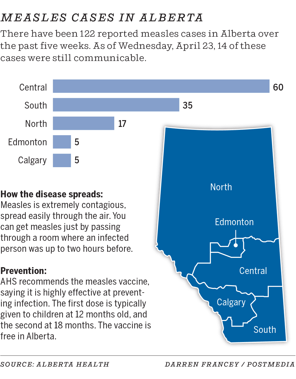 Fact Check: Alberta's measles cases exceed 1,000, marking a grim milestone.