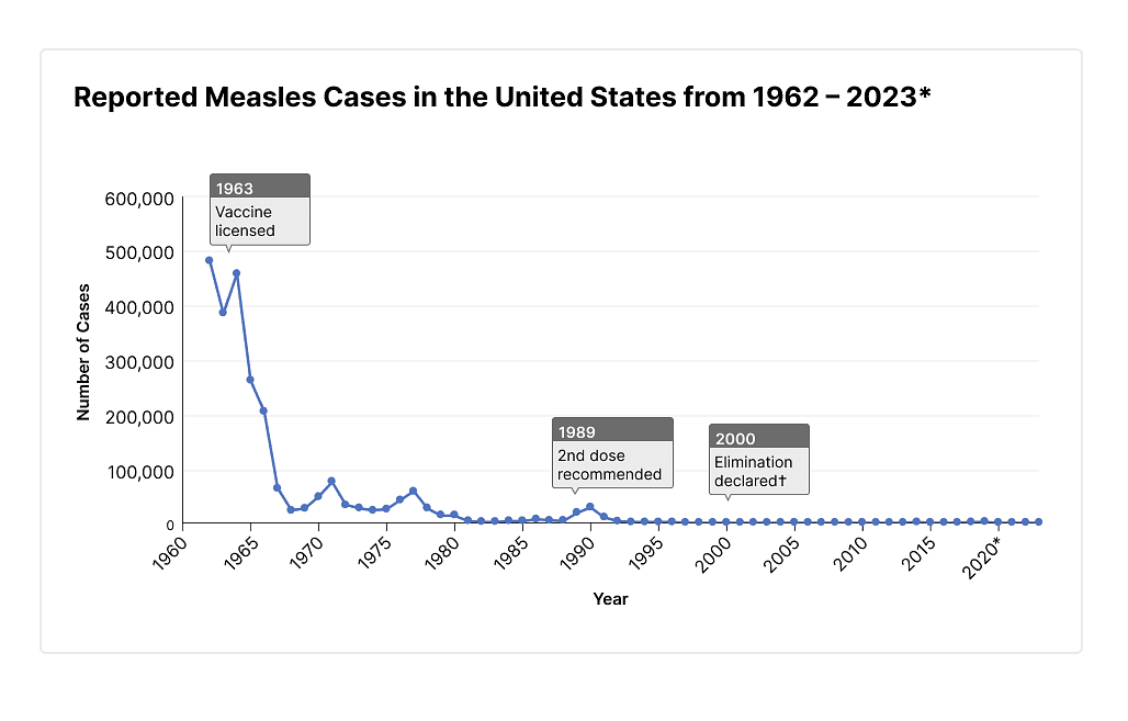 Fact Check: Death rate from measles is 1 to 2 per 1,000 infections.