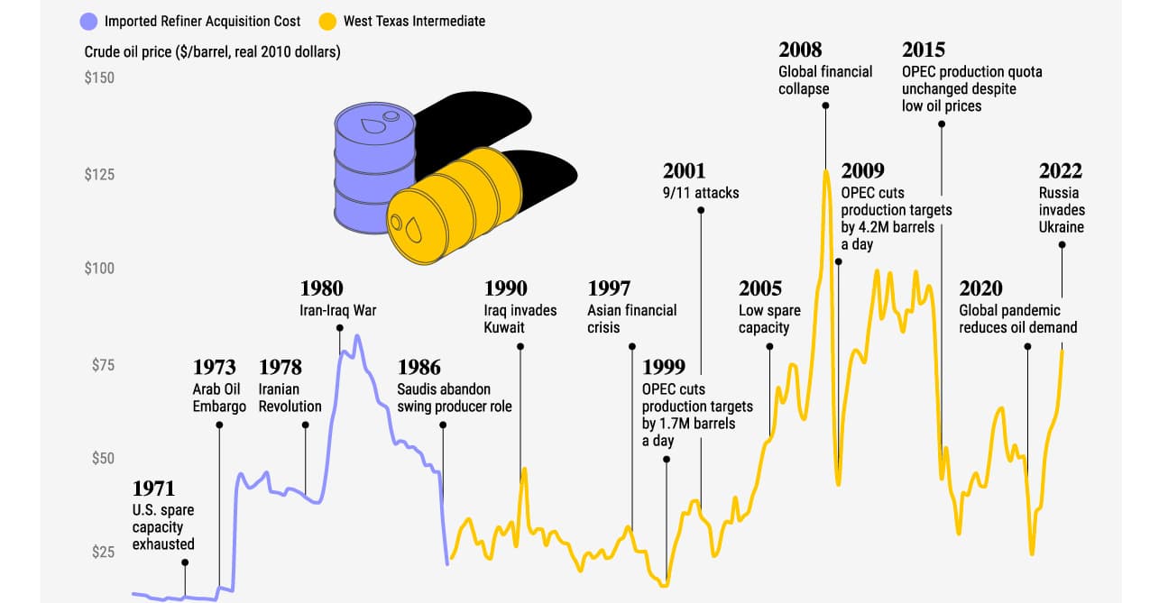 Fact Check: Eight regime changes in oil-producing countries since 1979 led to 76% oil price spikes.