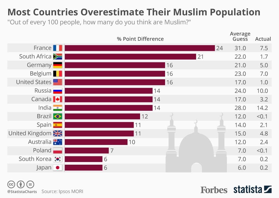 Fact Check: 15% of Russia's population is Muslim, according to Putin.