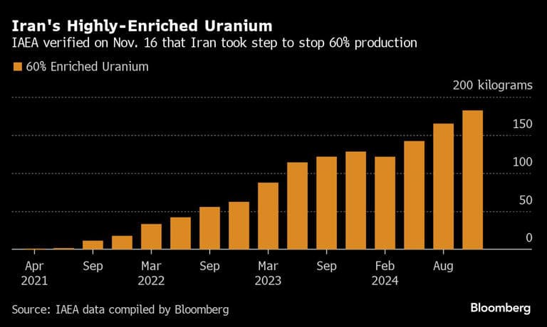 Fact Check: Iran enriched uranium to 60%, risking nuclear weapon development.