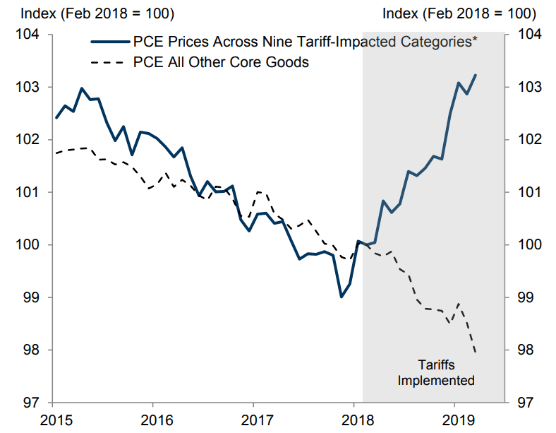 Fact Check: Tariffs improve the economy