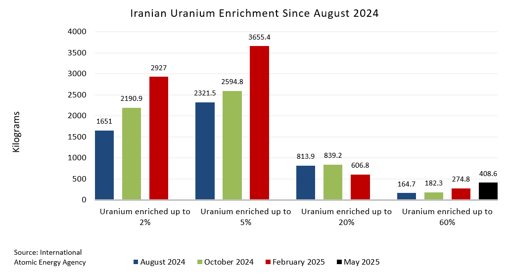 Fact Check: Iran possesses enough enriched uranium for nine nuclear weapons, IAEA calculates.