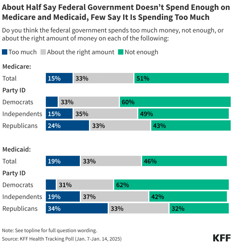 Fact Check: Only 10% of voters want to decrease Medicaid spending.