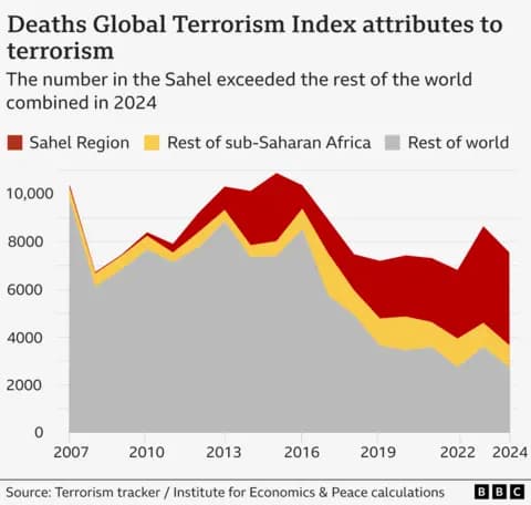 Fact Check: Half of the world's 8,000 terrorism victims were killed in the Sahel last year.
