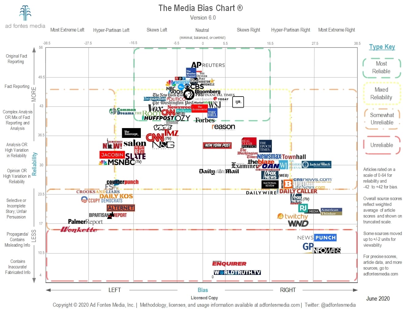 Fact Check: Truth of Fake is Right leaning Biased