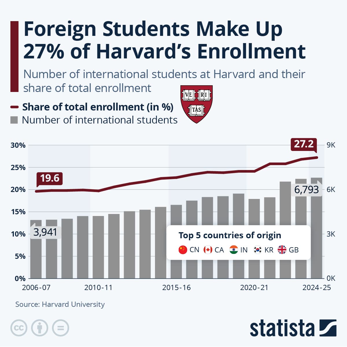 Fact Check: Foreign students make up a quarter of Harvard's enrollment.