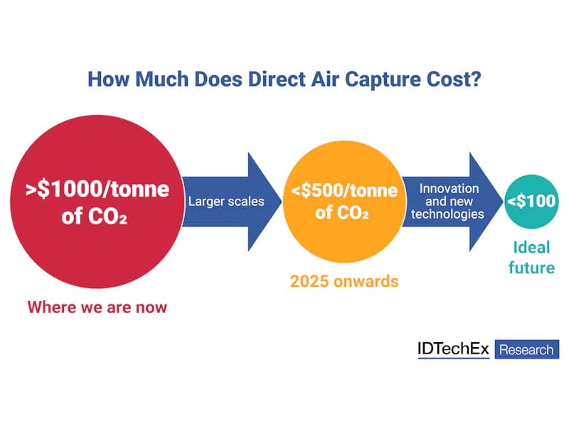 Fact Check: Tax credits for carbon capture could reach up to $180 per ton.