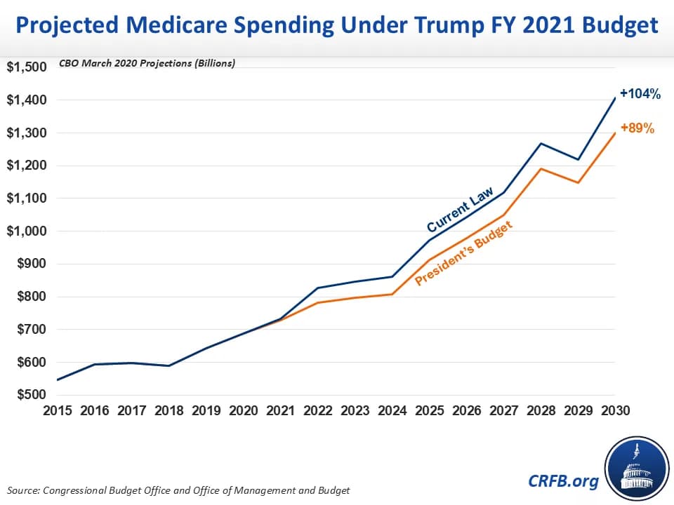 Fact Check: Trumps budget will cut Medicare
