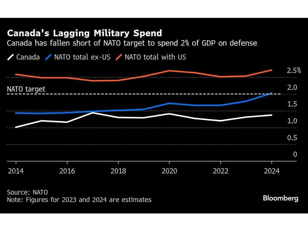 Fact Check: Canada's defence spending lags at 1.37% of GDP, far below NATO's 2% target.