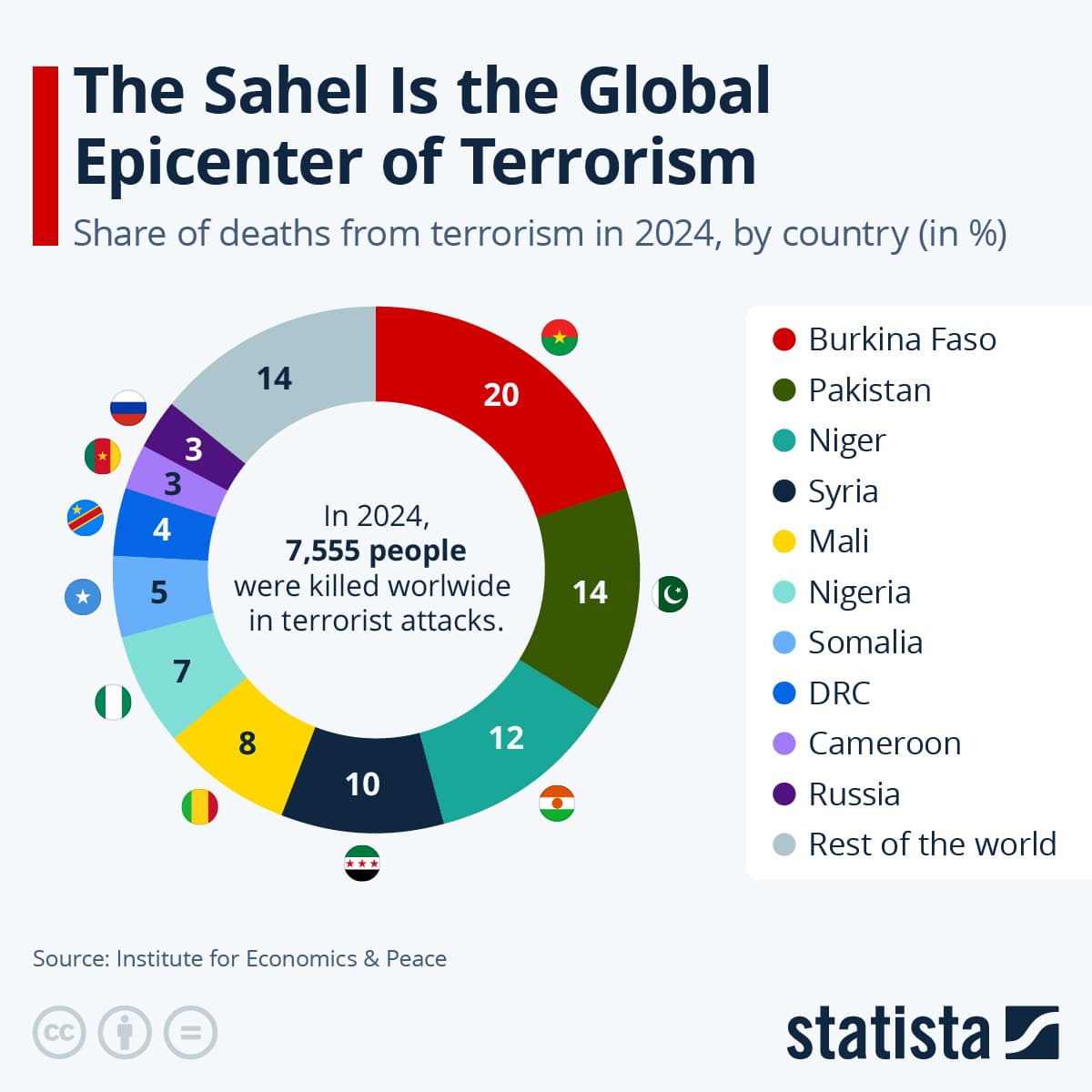 Fact Check: Sahel region is now the deadliest place on Earth for terrorism.