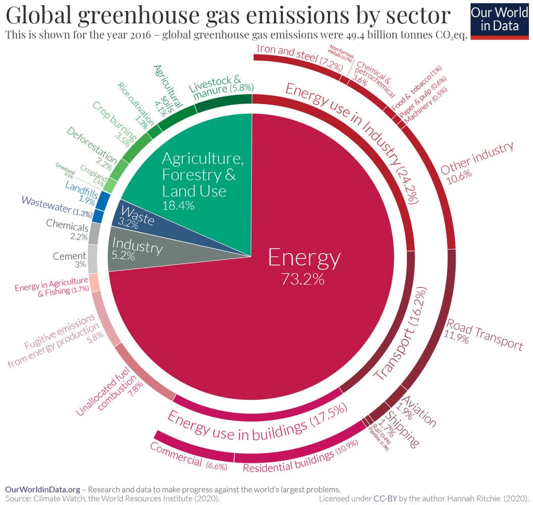 Fact Check: One-third of global greenhouse gas emissions come from food production.