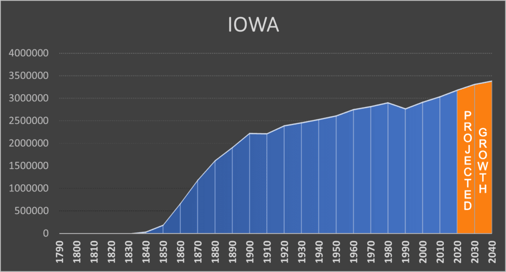 Fact Check: Iowa's population has declined more than any other state since 2010.
