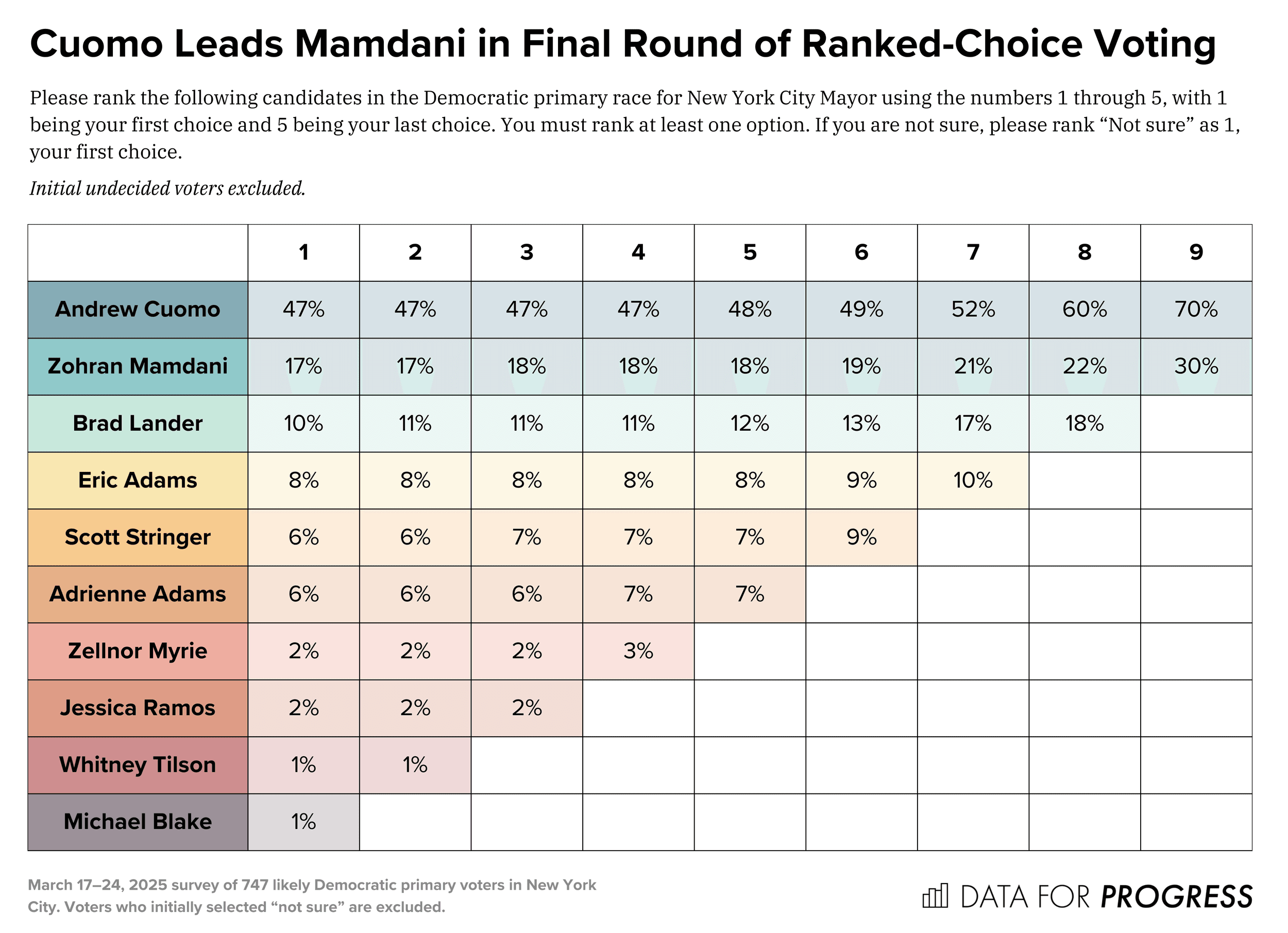 Fact Check: Poll shows Mamdani surging to 52% against Cuomo's 48% in ranked-choice voting!