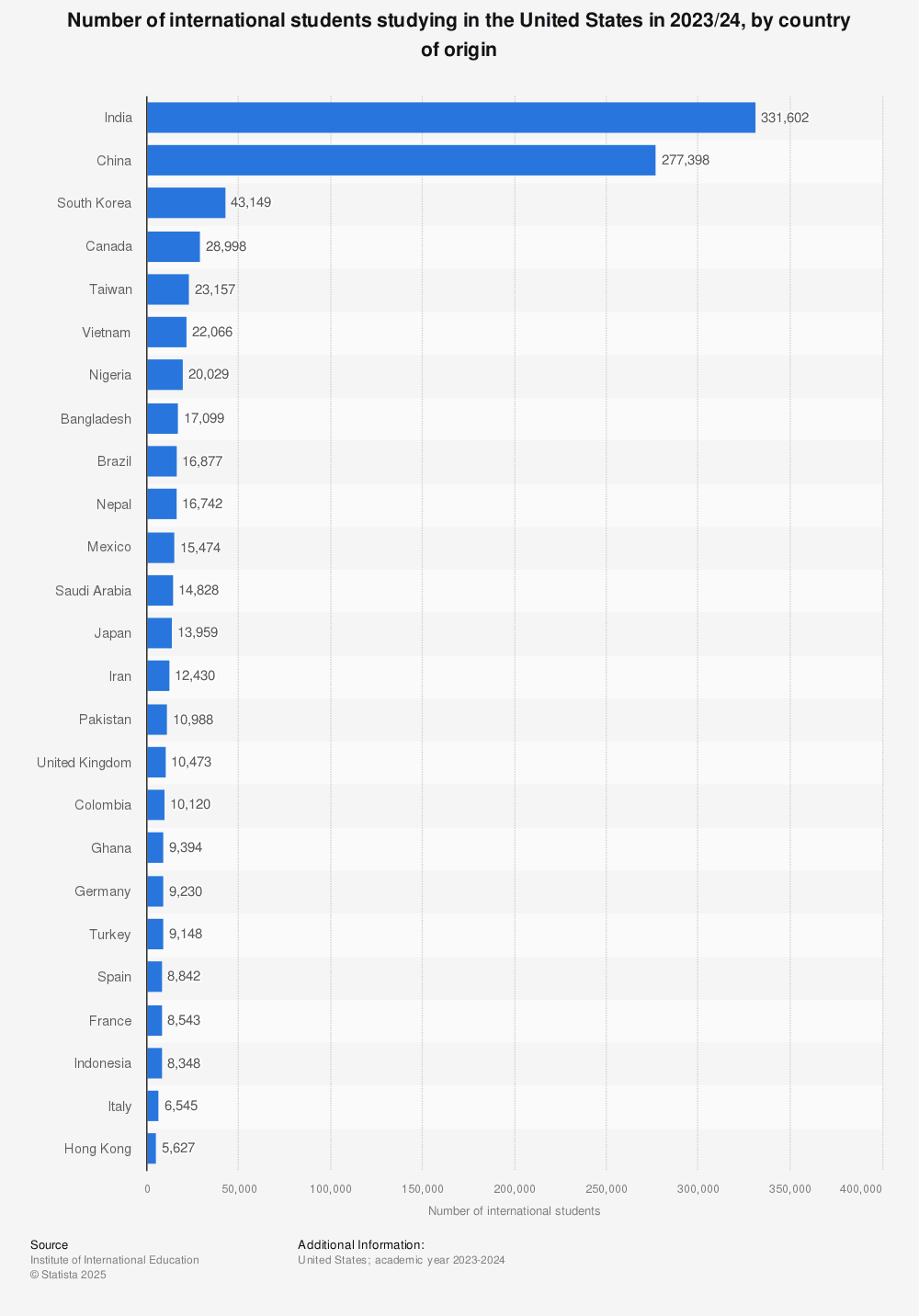 Fact Check: Indian students make up over 25% of foreign students in the US.