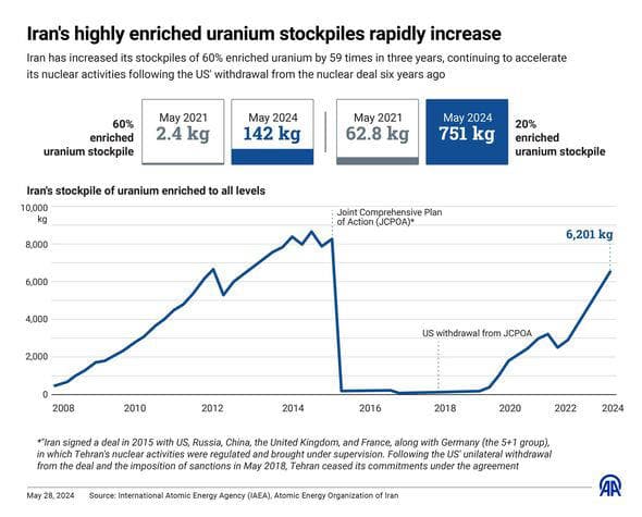 Fact Check: Iran's enriched uranium stockpile is up to 60%, not enough for a nuclear weapon.