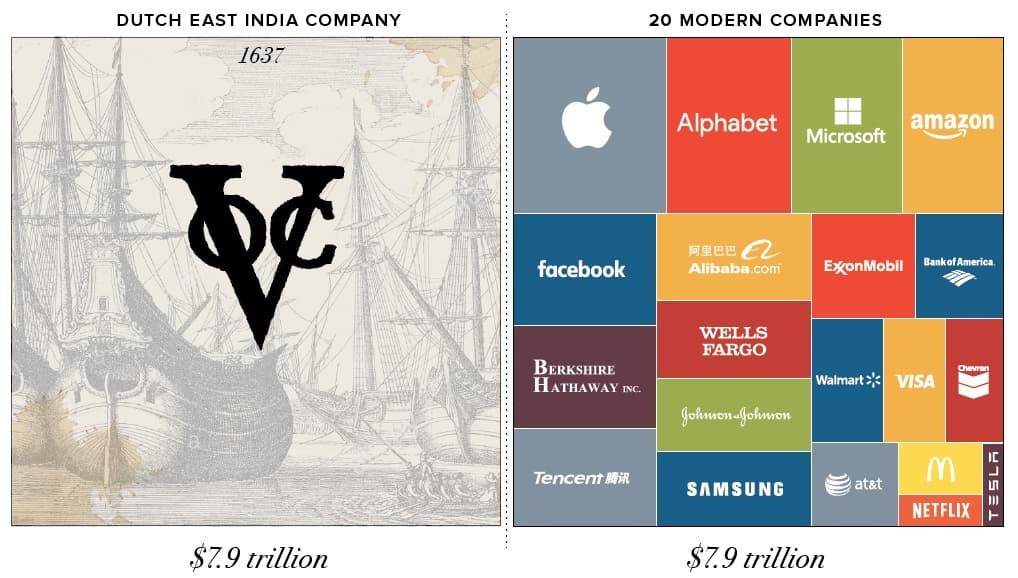 Fact Check: VOC was the most valuable company in history with a $7 trillion market cap