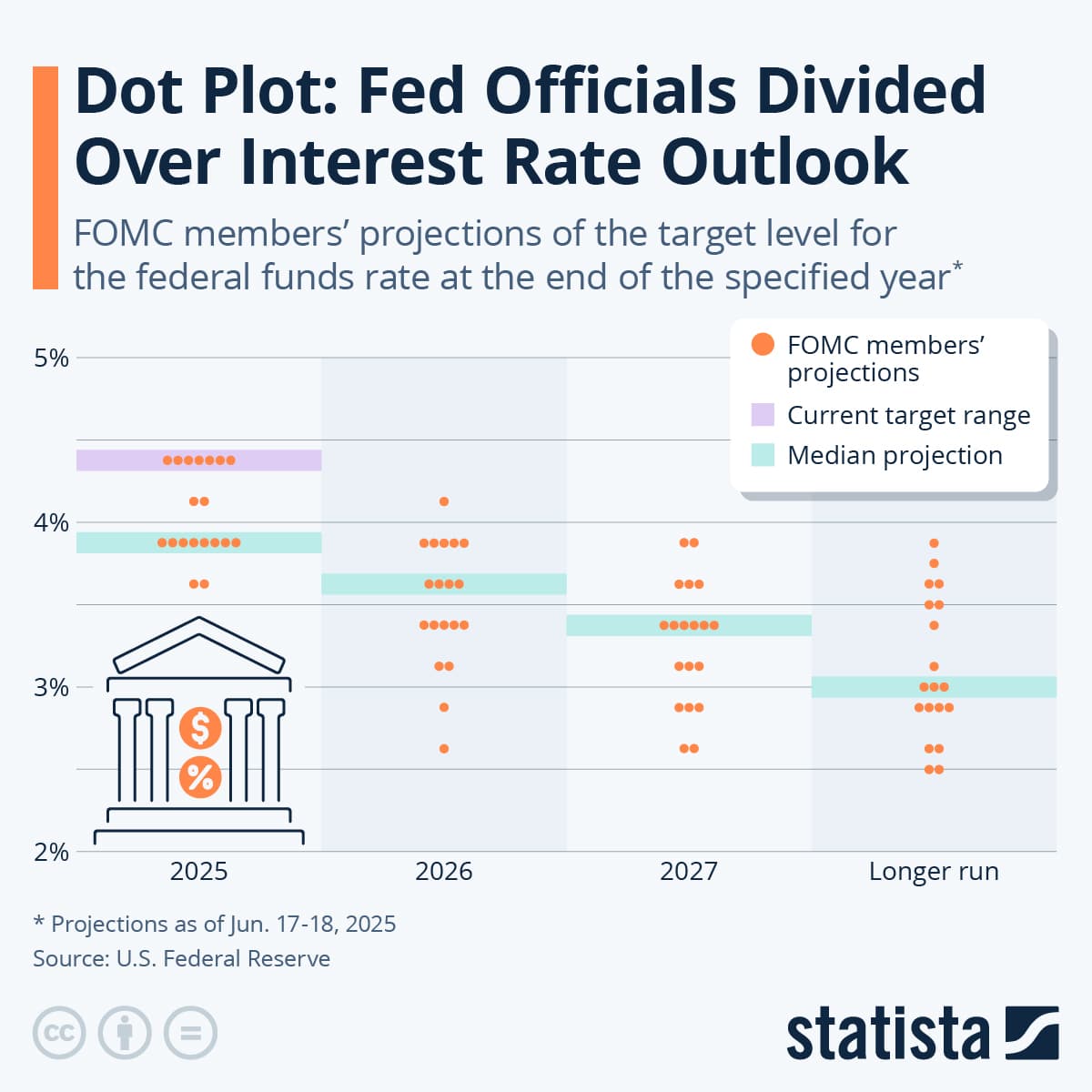 Fact Check: Only a 23% chance of a rate cut at July meeting, according to futures market.