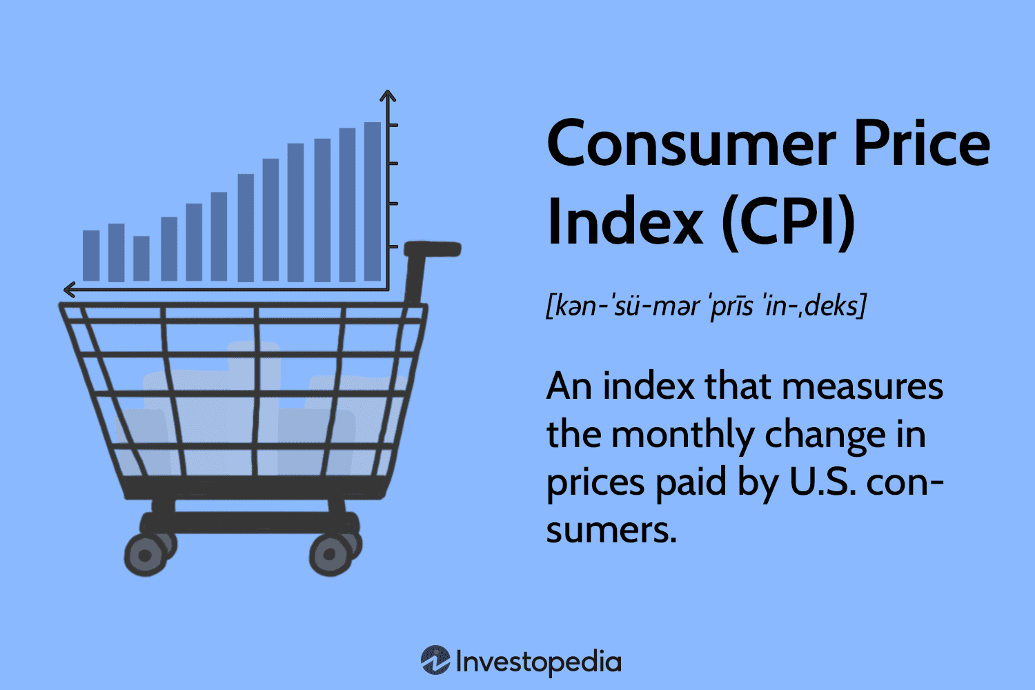 Fact Check: Consumer price index rose just 0.1% in May, showing muted price pressures.