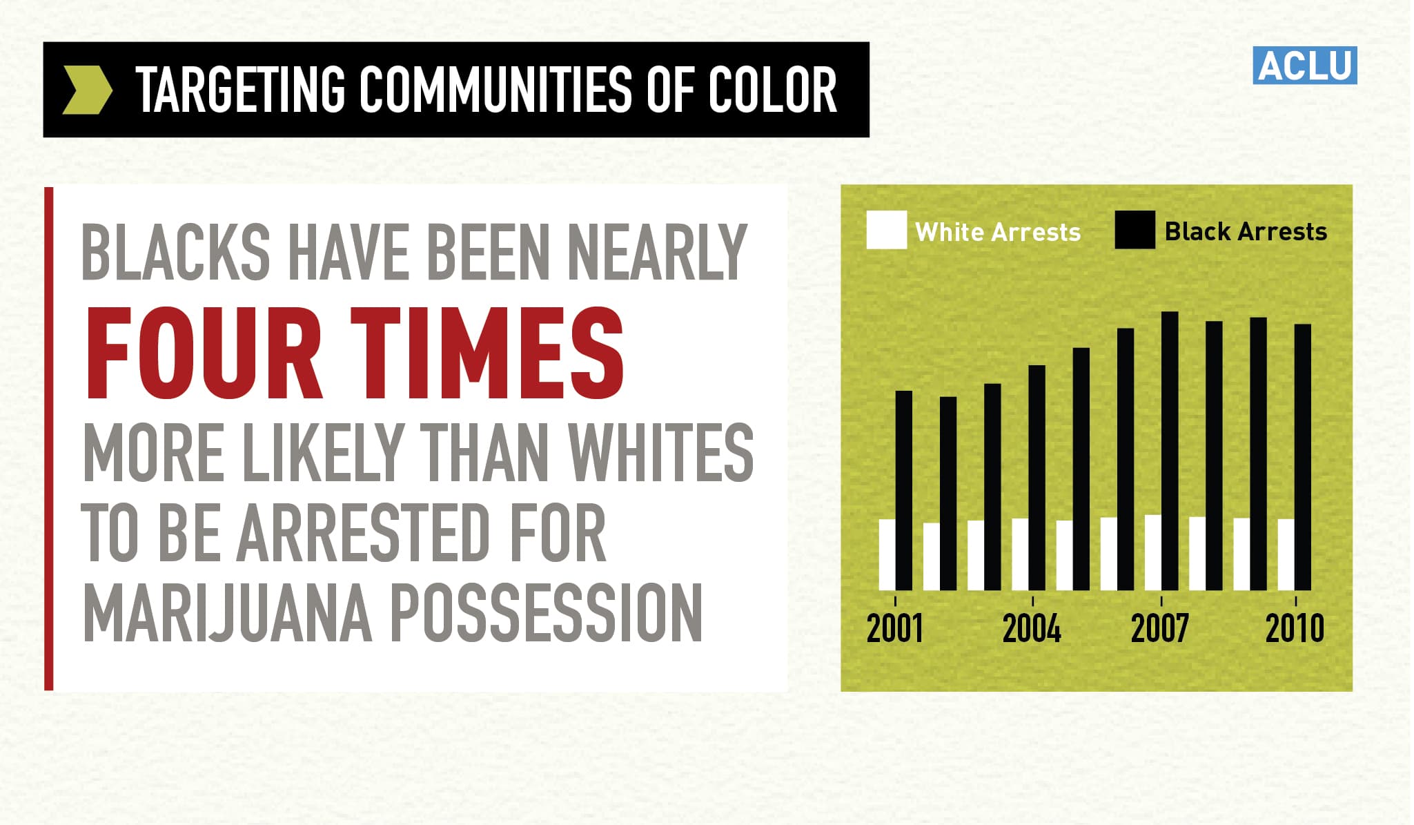 Fact Check: Black individuals are arrested for cannabis nearly four times more than whites.