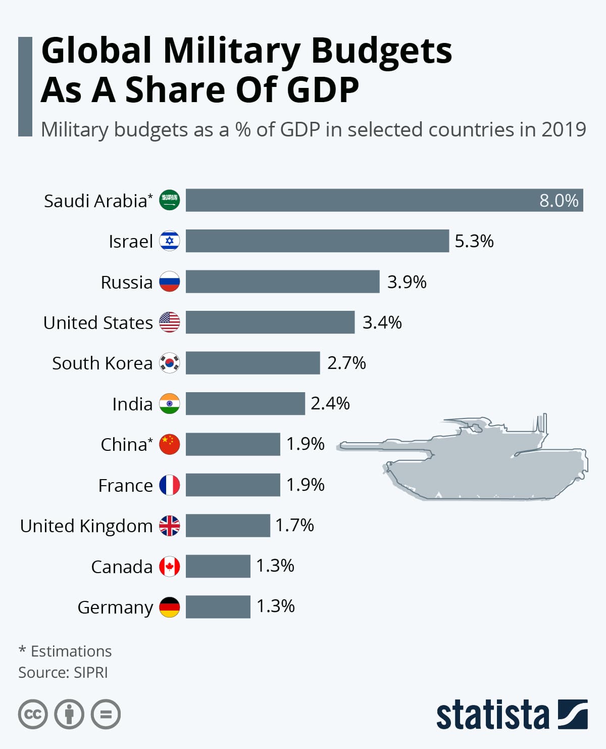 Fact Check: Poland leads NATO with 4.12% of GDP allocated to defense spending.