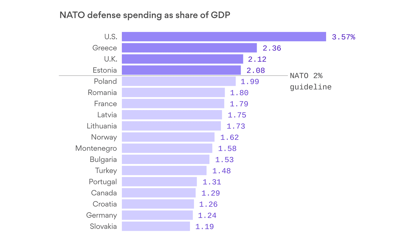 Fact Check: Only 23 NATO countries met the 2% defense spending target last year!