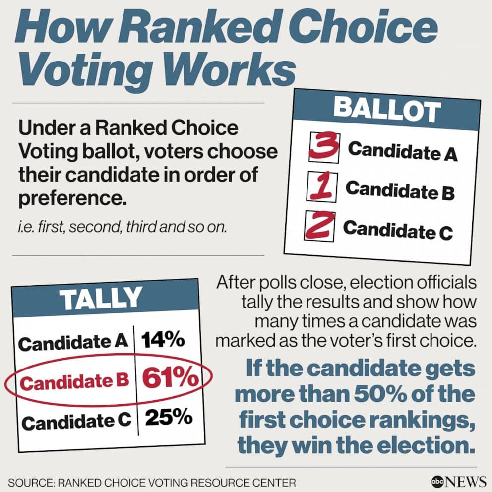 Fact Check: Ranked choice voting kicks in if no candidate gets majority.