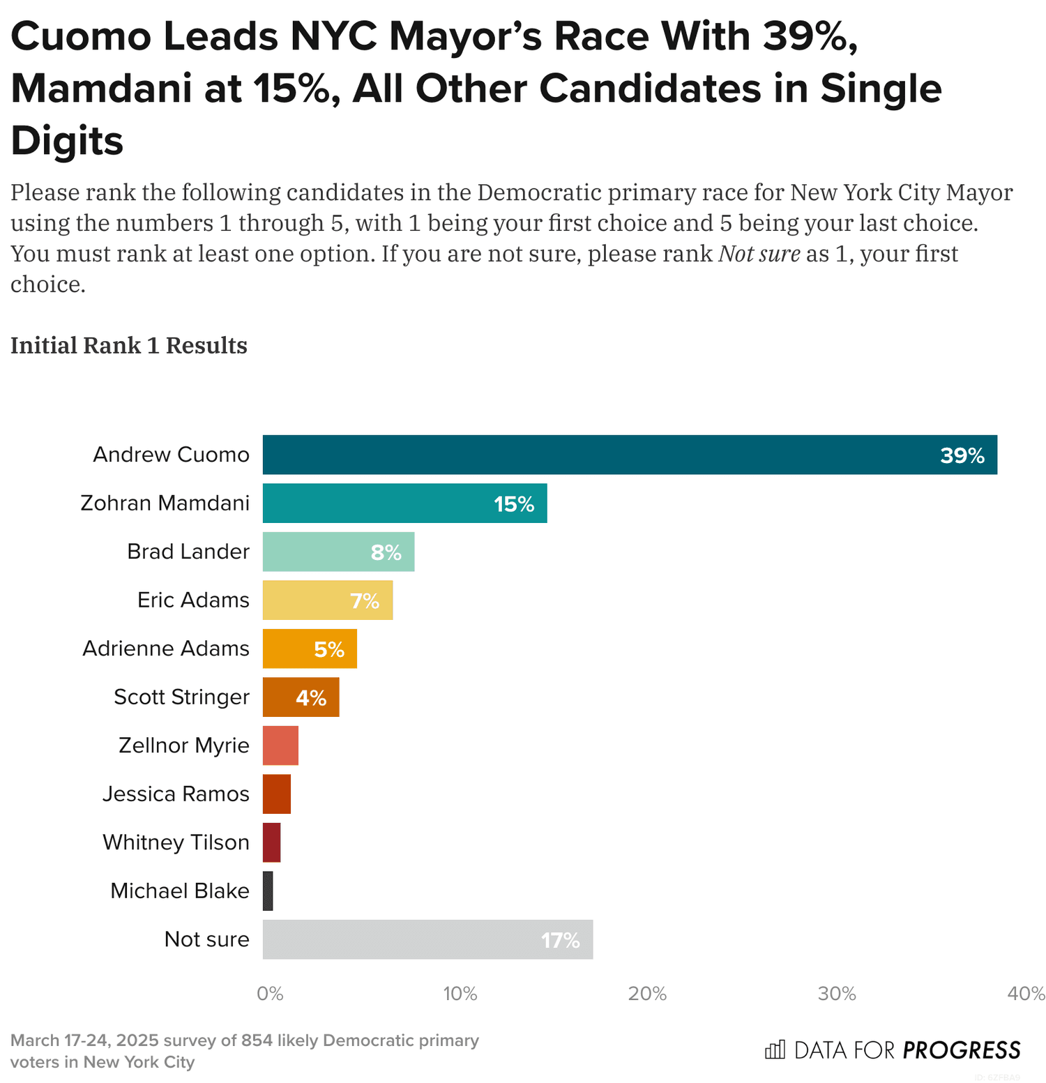 Fact Check: 44% of voters chose Mamdani as their first choice!