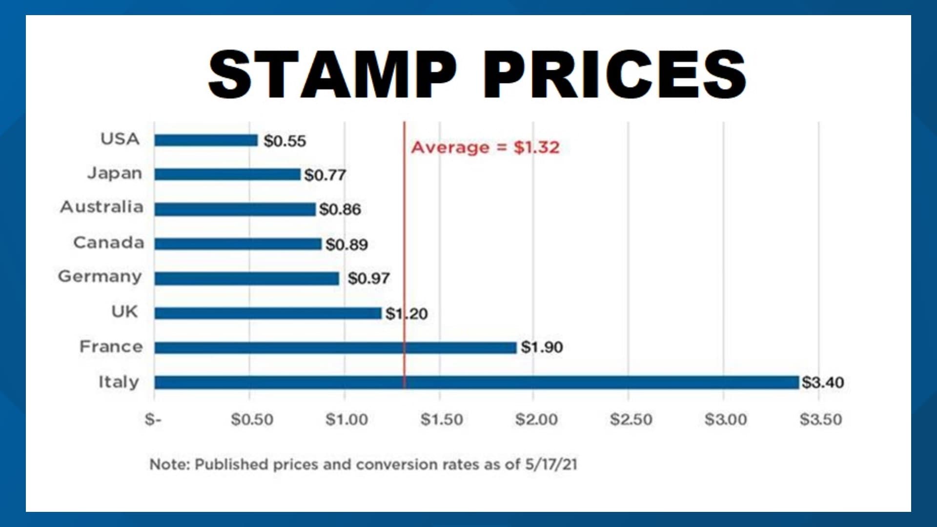 Fact Check: Stamp prices increased six times since DeJoy took over.