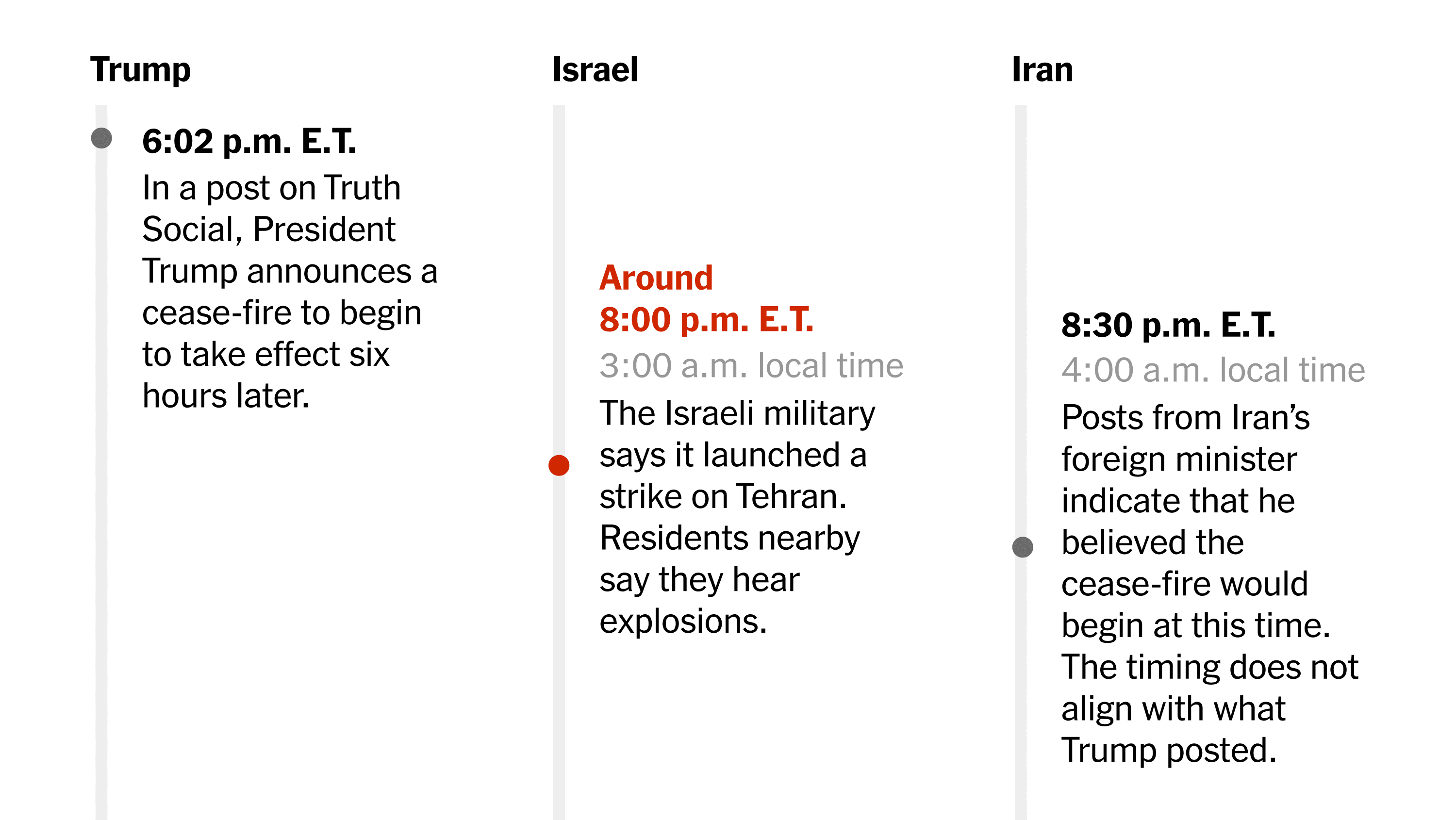 Fact Check: Iran violated the ceasefire just hours after it began.