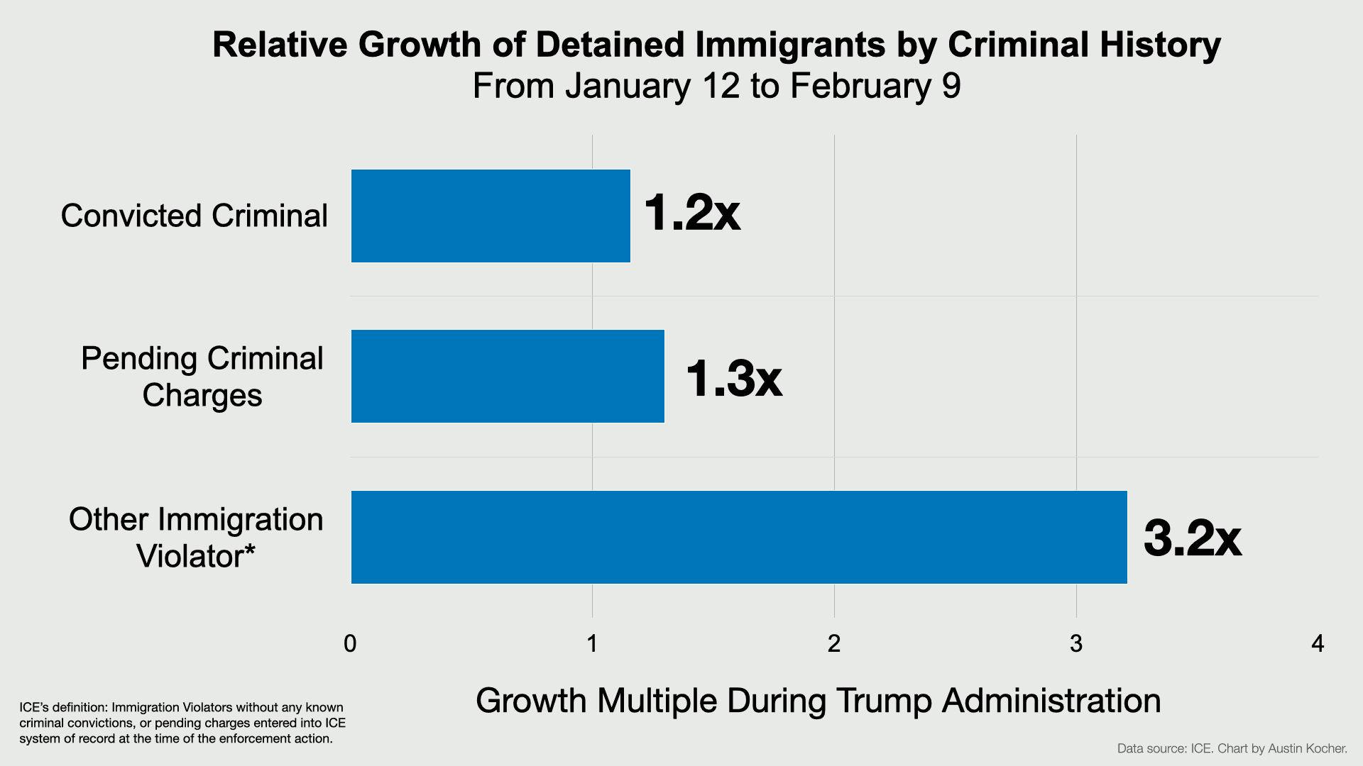 Fact Check: 79% of ICE's non-custodial arrests target individuals without criminal convictions.