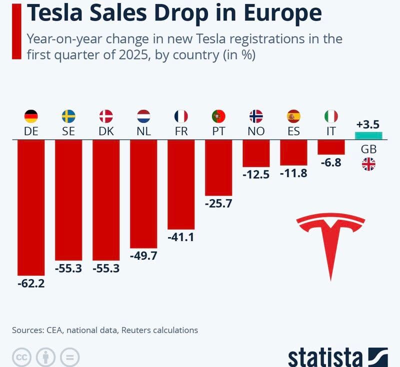 Fact Check: Tesla's sales plummet in Europe due to competition and consumer backlash