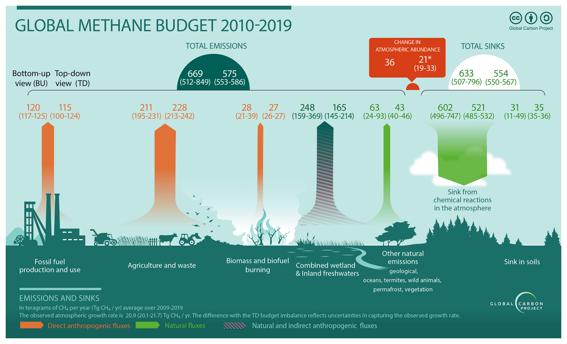 Fact Check: Old methane calculation method overestimated emissions for over 50 years!