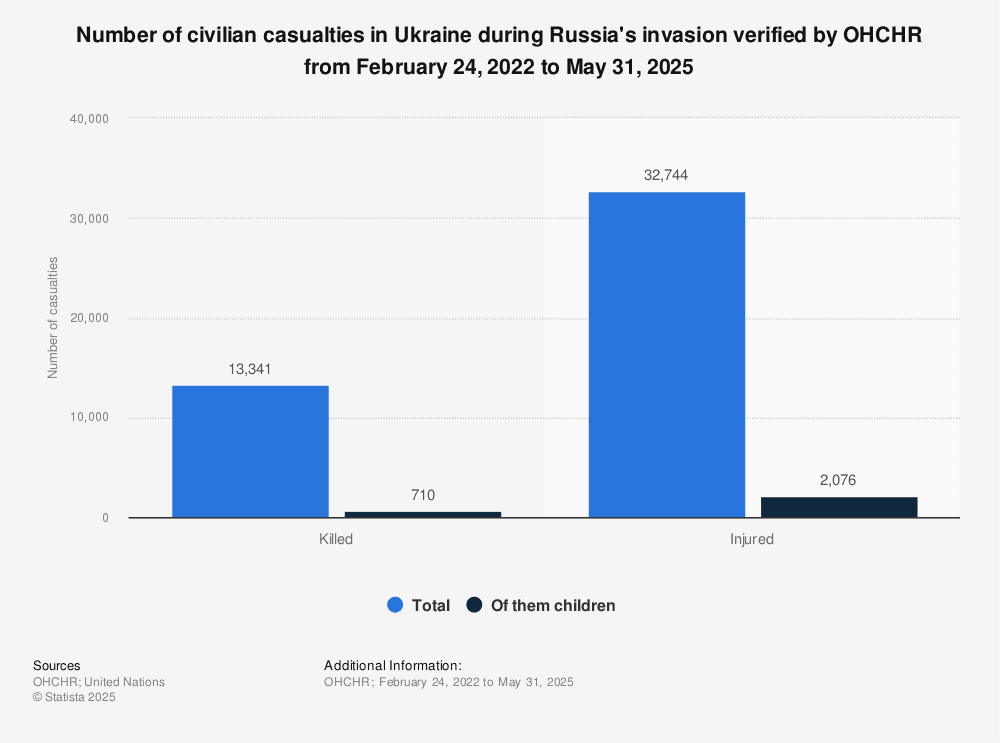 Fact Check: 97% of civilian casualties occurred in areas controlled by Ukraine, according to a UN report.