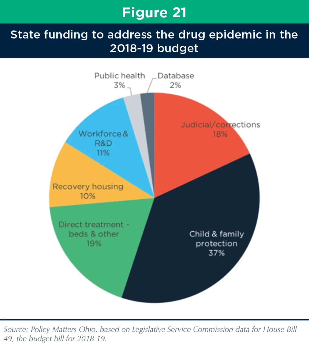 Fact Check: Ohio budget cuts funding for overdose prevention and lead abatement programs.