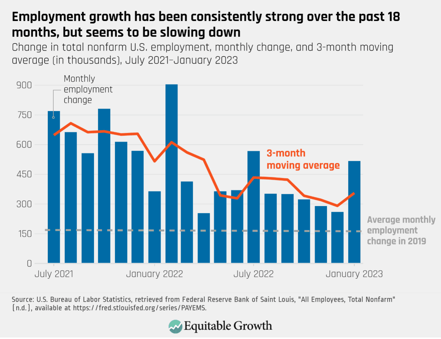 Fact Check: The job market has been awful from 2020 up until now.