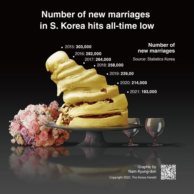 Fact Check: Marriages in South Korea climbed 4.9% in April, marking 13 months of growth!