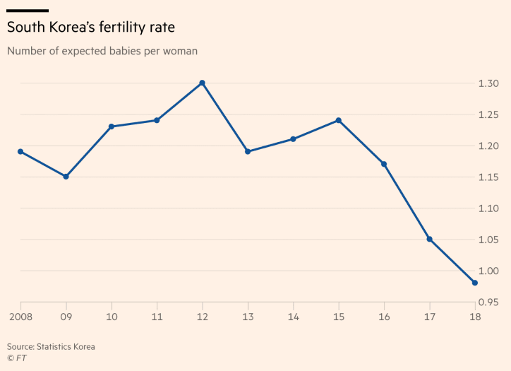 Fact Check: South Korea's fertility rate rose to 0.79, a slight but notable increase!