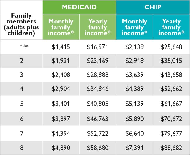 Fact Check: In Texas, Medicaid primarily provides health insurance to children, pregnant and postpartum women, people with disabilities, and seniors.
