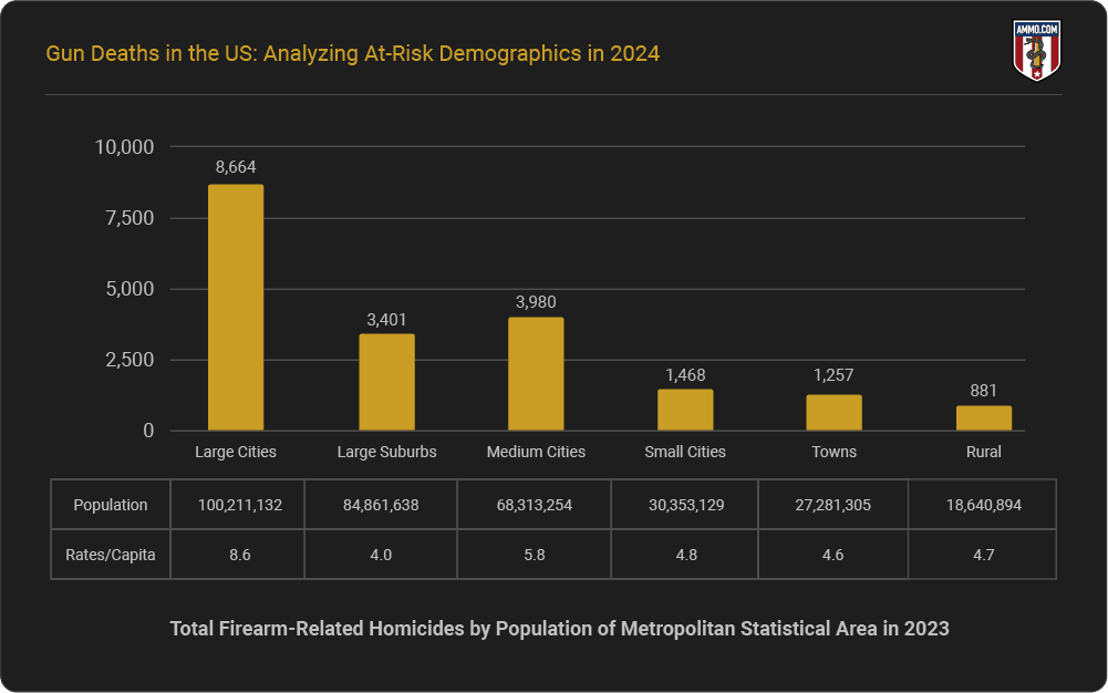 Fact Check: . 85% of the homicides this year were firearm-related. 