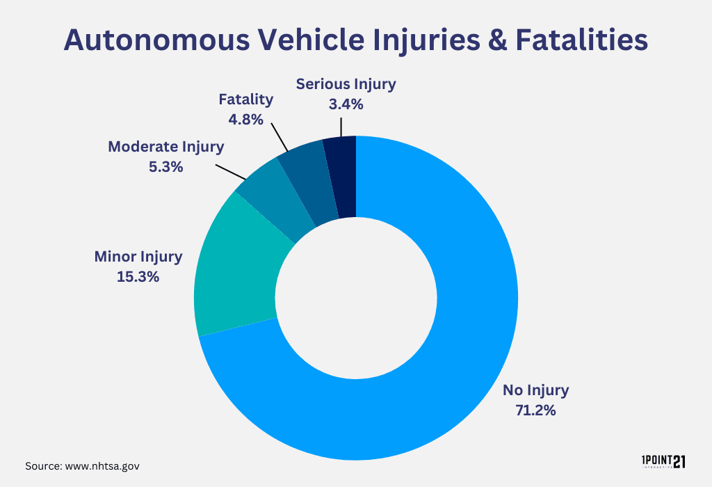 Fact Check: 544 driverless car crashes reported last year; this year already surpasses half!