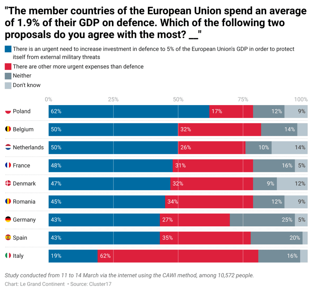 Fact Check: Almost all European nations agree to raise military spending to 5% of GDP.