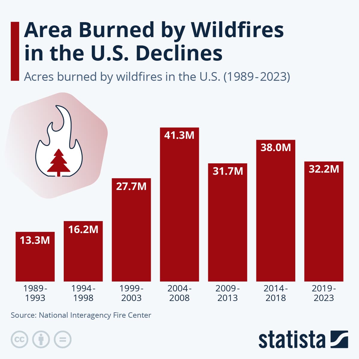 Fact Check: Over 8 million acres of roadless areas have burned since 2001.