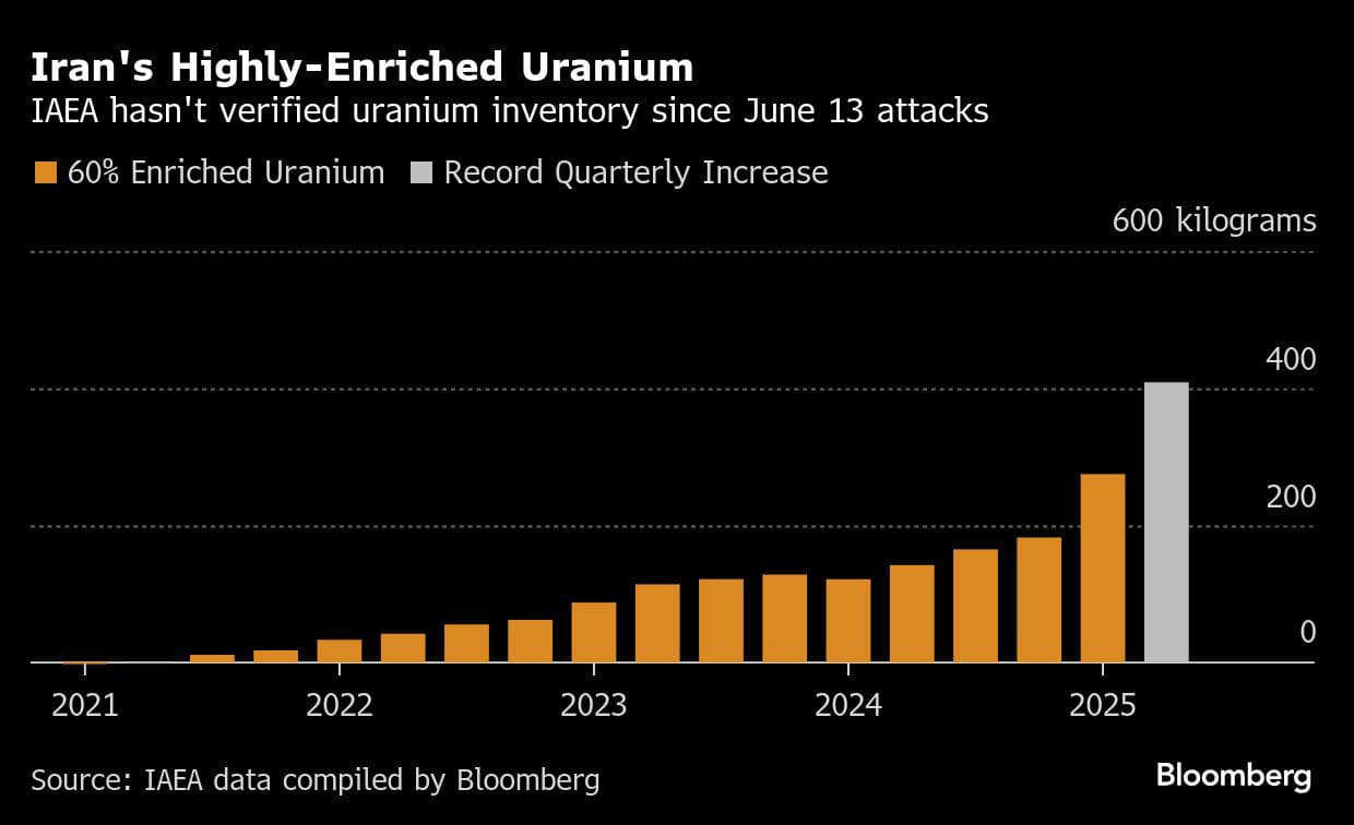 Fact Check: 42 kilograms of enriched uranium is enough for one atomic bomb.