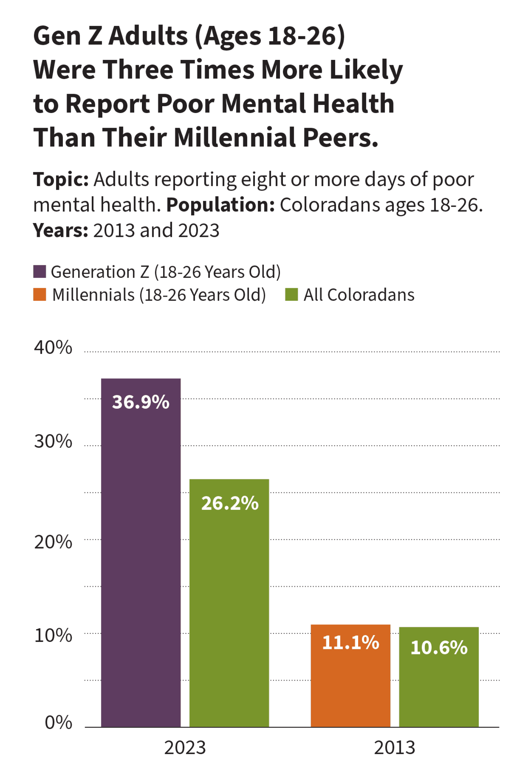Fact Check: Gen Z reports the poorest mental health of any generation.